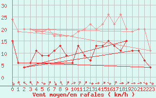 Courbe de la force du vent pour Napf (Sw)