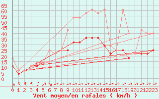 Courbe de la force du vent pour Ustka