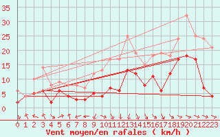 Courbe de la force du vent pour Stuttgart / Schnarrenberg