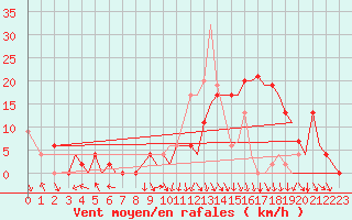 Courbe de la force du vent pour Pamplona (Esp)