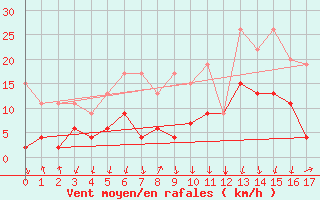 Courbe de la force du vent pour Mottec