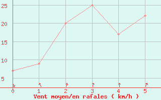 Courbe de la force du vent pour Subic Bay Weather Station