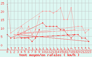 Courbe de la force du vent pour Flhli