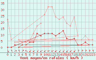 Courbe de la force du vent pour Aadorf / Tnikon