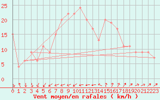 Courbe de la force du vent pour Huelva