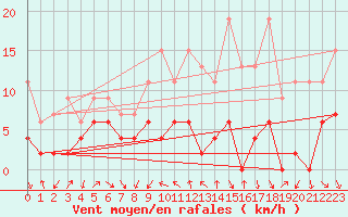 Courbe de la force du vent pour Comprovasco