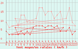 Courbe de la force du vent pour Montagnier, Bagnes