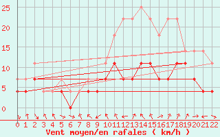 Courbe de la force du vent pour Braganca