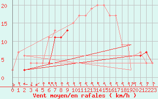 Courbe de la force du vent pour Gioia Del Colle