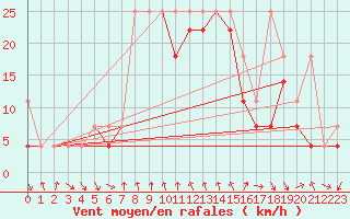 Courbe de la force du vent pour Klodzko
