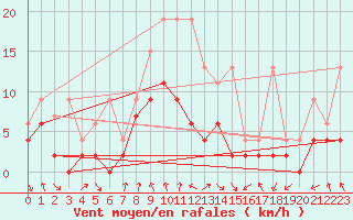 Courbe de la force du vent pour Vaduz