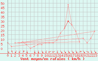 Courbe de la force du vent pour Jendouba