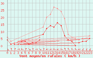 Courbe de la force du vent pour Feuchtwangen-Heilbronn