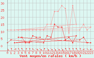 Courbe de la force du vent pour Montagnier, Bagnes