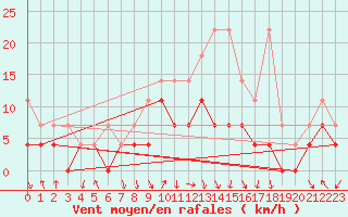 Courbe de la force du vent pour Fribourg (All)