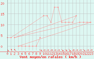 Courbe de la force du vent pour Bad Mitterndorf