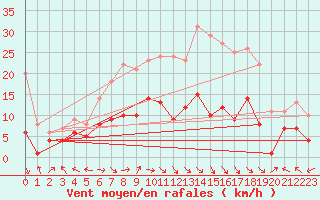 Courbe de la force du vent pour Goettingen