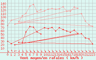 Courbe de la force du vent pour Maniccia - Nivose (2B)