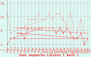 Courbe de la force du vent pour Mosen