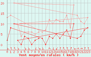 Courbe de la force du vent pour Belley (01)