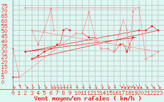 Courbe de la force du vent pour Rost Flyplass