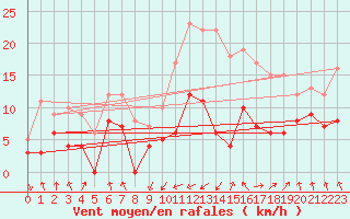 Courbe de la force du vent pour Tarbes (65)