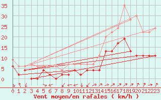 Courbe de la force du vent pour Grenoble/agglo Le Versoud (38)