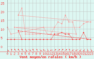 Courbe de la force du vent pour Baza Cruz Roja