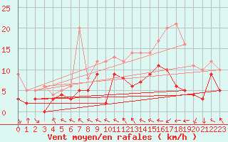 Courbe de la force du vent pour Bordeaux (33)