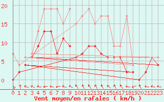 Courbe de la force du vent pour Mhling