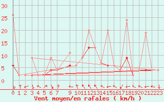 Courbe de la force du vent pour Kocaeli