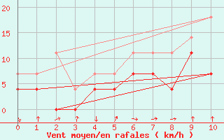 Courbe de la force du vent pour Porvoo Harabacka