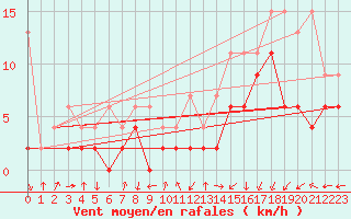 Courbe de la force du vent pour Schpfheim