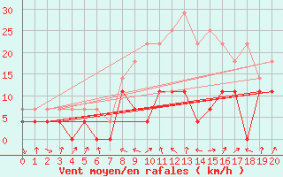 Courbe de la force du vent pour Viso del Marqus