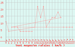Courbe de la force du vent pour Siria