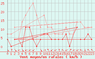 Courbe de la force du vent pour Moldova Veche