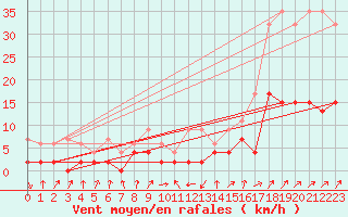 Courbe de la force du vent pour Santa Maria, Val Mestair