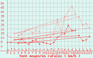 Courbe de la force du vent pour La Grand-Combe (30)