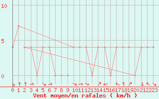 Courbe de la force du vent pour Leibnitz