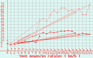 Courbe de la force du vent pour Aix-en-Provence (13)