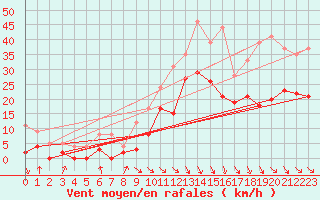 Courbe de la force du vent pour Nevers (58)