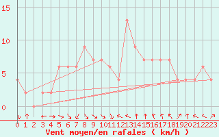 Courbe de la force du vent pour Linton-On-Ouse