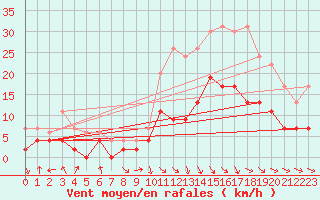 Courbe de la force du vent pour Saint-Girons (09)