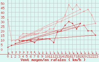 Courbe de la force du vent pour Valbella