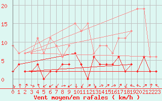 Courbe de la force du vent pour Aadorf / Tnikon
