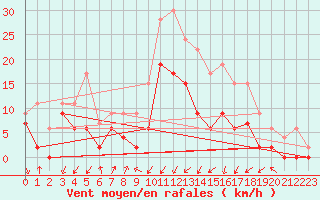 Courbe de la force du vent pour Paray-le-Monial - St-Yan (71)