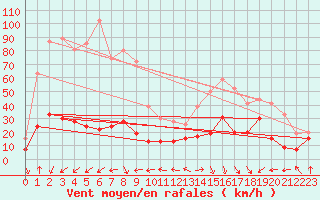 Courbe de la force du vent pour Cap Sagro (2B)