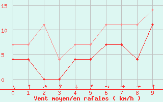 Courbe de la force du vent pour Porvoo Harabacka