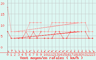 Courbe de la force du vent pour Braunlage