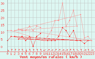Courbe de la force du vent pour Calatayud